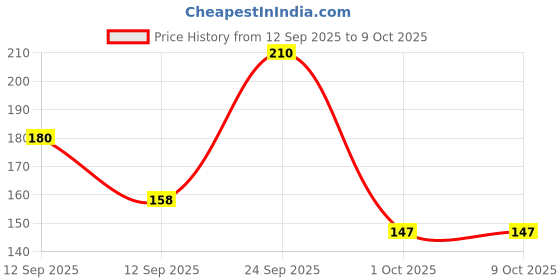 nykaa.com Oxyglow Herbals Vitamin C Scrub, Niacinamide & Aloe Vera oxyglow herbals Price History Graph from 12 Sep 2025 to 9 Oct 2025