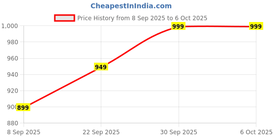 nykaa.com Oziva ACV Moringa To Control Cravings, Apple Cider Vinegar, No Maltodextrin (Green Apple) Pack of 3 oziva Price History Graph from 8 Sep 2025 to 5 Oct 2025