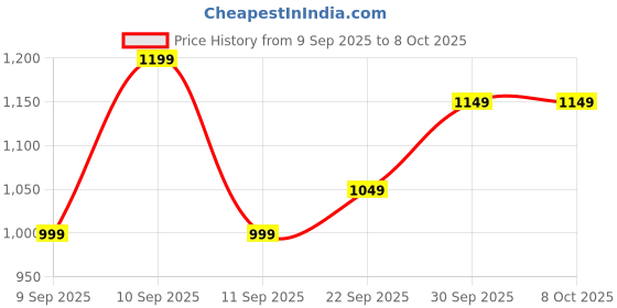 nykaa.com Oziva ACV Moringa To Control Cravings, Apple Cider Vinegar, No Maltodextrin (Green Apple) Pack of 4 oziva Price History Graph from 9 Sep 2025 to 7 Oct 2025