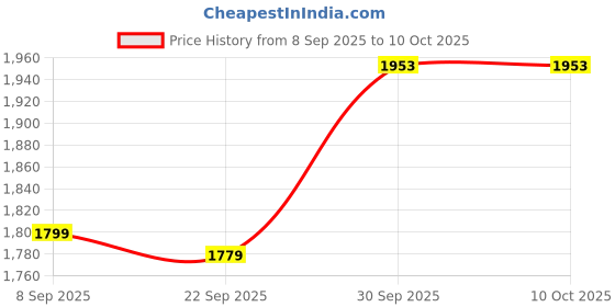 nykaa.com OZiva Advance Hair Nourishment Combo (OZiva Protein & Herbs Shake For Men-Chocolate + DHT Blocker) oziva Price History Graph from 8 Sep 2025 to 10 Oct 2025