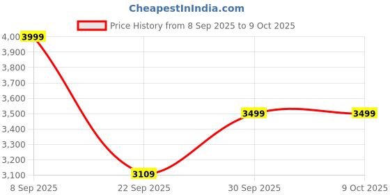 nykaa.com Oziva Advanced Hair Growth ActivesReduces Thinning Hair & Improves Scalp Coverage|Pure Plant Actives oziva Price History Graph from 8 Sep 2025 to 9 Oct 2025