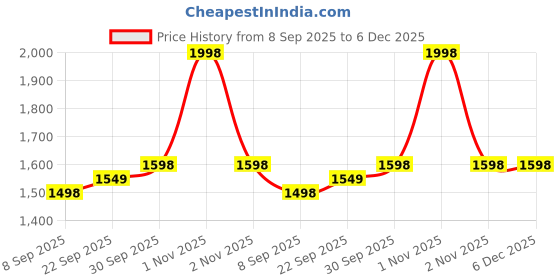nykaa.com Oziva Advanced Hair Growth Serum And Oziva Plant Based Biotin Flavour oziva Price History Graph from 8 Sep 2025 to 5 Dec 2025