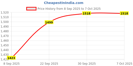 nykaa.com Oziva Advanced Hair Growth Serum + OZiva Plant Based DHT Blocker Capsule oziva Price History Graph from 8 Sep 2025 to 7 Oct 2025