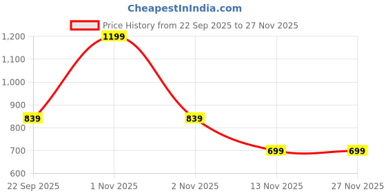 nykaa.com Oziva Advanced Hair Serum oziva Price History Graph from 22 Sep 2025 to 27 Nov 2025