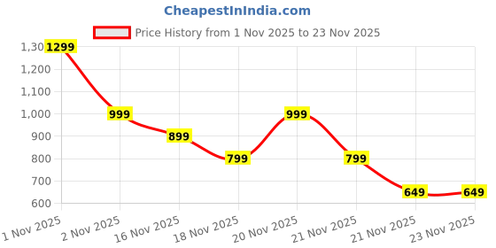 nykaa.com OZiva Advanced Hair Serum with Redensyl, Balances Scalp Microbiome & Reactivates Hair Growth Cycle oziva Price History Graph from 1 Nov 2025 to 23 Nov 2025