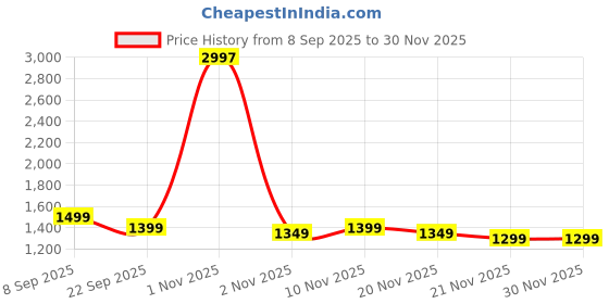 nykaa.com Oziva Bioactive Gluta Fizzy (L-Glutathione) - Strawberry Swirl oziva Price History Graph from 8 Sep 2025 to 30 Nov 2025