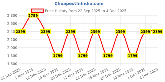 nykaa.com Oziva Bioactive Plant Protein (25g Vegan Protein) For Endurance & Muscle Recovery - Mango Delight oziva Price History Graph from 22 Sep 2025 to 4 Dec 2025