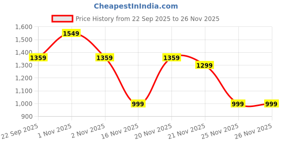 nykaa.com Oziva Bioactive Plant Protein For Better Muscle Recovery Mango Delight oziva Price History Graph from 22 Sep 2025 to 26 Nov 2025