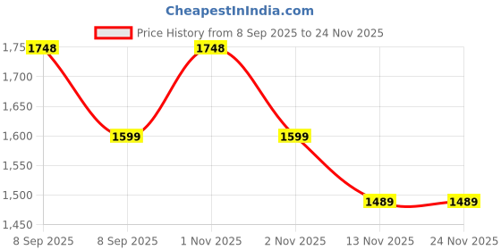 nykaa.com Oziva Collagen Builder (250 gms) + Biotin Xtra with Keratin Builder (60 Veg Biotin Capsules) oziva Price History Graph from 8 Sep 2025 to 24 Nov 2025