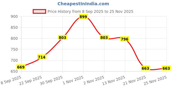 nykaa.com Oziva Daily Protein Activ For Women With Clean Whey Protein, Multivitamins And Black Shaker oziva Price History Graph from 8 Sep 2025 to 24 Nov 2025