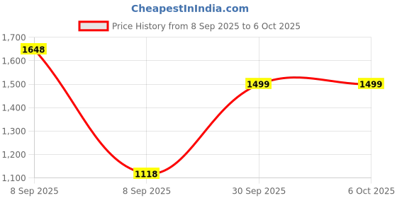 nykaa.com OZiva Glow Routine: Plant Based Collagen Builder + Youth Elixir Face Serum Combo oziva Price History Graph from 8 Sep 2025 to 5 Oct 2025