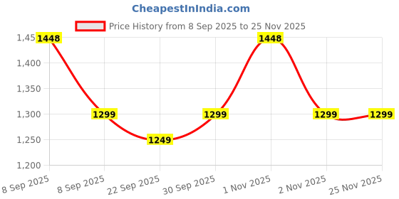 nykaa.com Oziva Glowing Skin Routine (Plant Based Collagen Builder + Inner Glo Skin Brightening Face Wash) oziva Price History Graph from 8 Sep 2025 to 25 Nov 2025