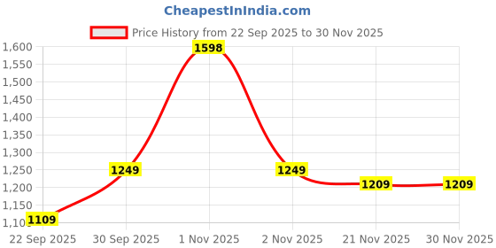 nykaa.com OZiva Glutathione Builder (with ALA, Skin Vitamins ) for Skin Brightening & Anti-Ageing (Pack of 2) oziva Price History Graph from 22 Sep 2025 to 30 Nov 2025