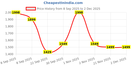 nykaa.com Oziva Nature Derived Calcium, Magnesium+Zinc oziva Price History Graph from 8 Sep 2025 to 2 Dec 2025