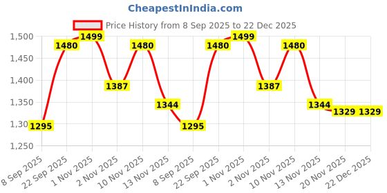 nykaa.com Oziva Organic Plant Protein For Everyday Fitness And Black Shaker oziva Price History Graph from 8 Sep 2025 to 22 Dec 2025