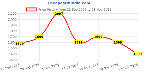 nykaa.com Oziva Plant Based Biotin 10000+ Mcg With Sesbania Agati- Bamboo Shoot & Amla - Lemon Flavor oziva Price History Graph from 22 Sep 2025 to 20 Nov 2025