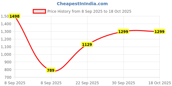 nykaa.com Oziva Plant Based Biotin Xtra With Keratin Builder For Hair Repair & Regeneration (Pack of 2) oziva Price History Graph from 8 Sep 2025 to 18 Oct 2025