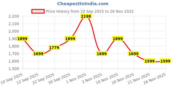 nykaa.com Oziva Plant Based Collagen Builder + Berry Orange & Bioactive Gluta Fizzy Strawberry Tablets oziva Price History Graph from 10 Sep 2025 to 25 Nov 2025