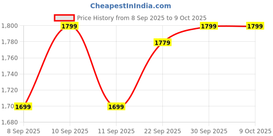 nykaa.com Oziva Plant Based Collagen Builder + Bioactive Gluta Fizzy Strawberry Tablets oziva Price History Graph from 8 Sep 2025 to 8 Oct 2025