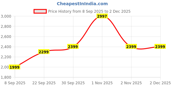 nykaa.com Oziva Plant Based Collagen Builder For Skin Repair & Regeneration- Classic oziva Price History Graph from 8 Sep 2025 to 2 Dec 2025