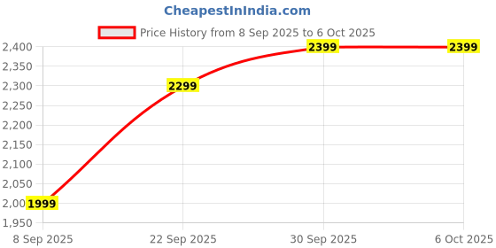 nykaa.com Oziva Plant Based Collagen Builder - Guava Glow oziva Price History Graph from 8 Sep 2025 to 5 Oct 2025