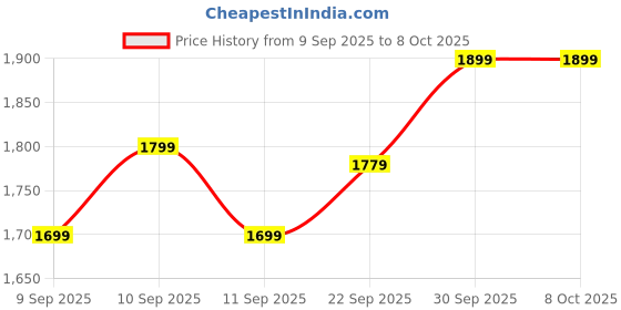 nykaa.com Oziva Plant Based Collagen Builder + Guava Glow & Bioactive Gluta Fizzy Strawberry Tablets oziva Price History Graph from 9 Sep 2025 to 8 Oct 2025