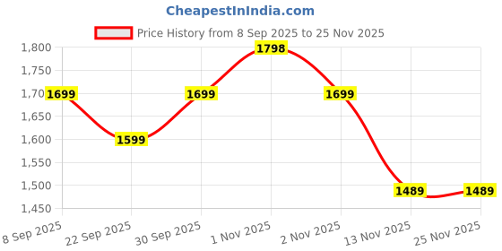 nykaa.com Oziva Plant Based Collagen Builder - Guava Glow - Skin Brightening oziva Price History Graph from 8 Sep 2025 to 25 Nov 2025