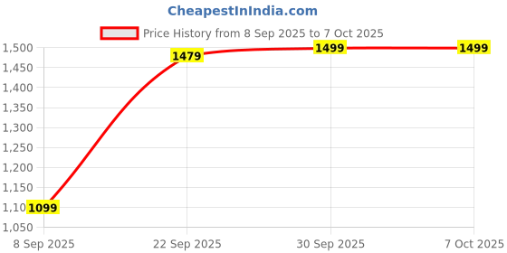 nykaa.com Oziva Plant Based Collagen Builder + Plant Based Biotin Combo Pack oziva Price History Graph from 8 Sep 2025 to 5 Oct 2025