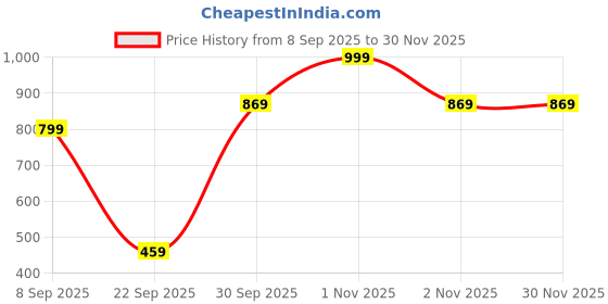 nykaa.com Oziva Plant Based Collagen Builder - Watermelon oziva Price History Graph from 8 Sep 2025 to 30 Nov 2025