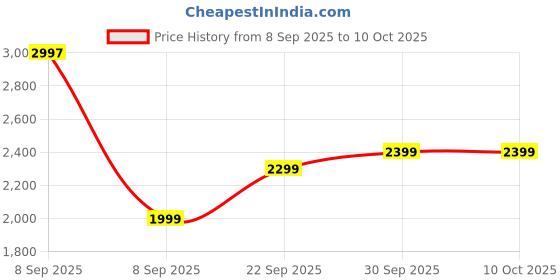 nykaa.com Oziva Plant Based Collagen Builder - Watermelon oziva Price History Graph from 8 Sep 2025 to 10 Oct 2025