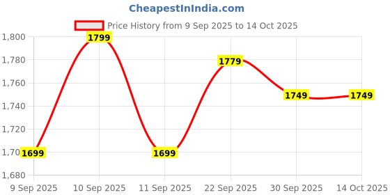 nykaa.com Oziva Plant Based Collagen Builder + Watermelon & Bioactive Gluta Fizzy Strawberry Tablets oziva Price History Graph from 9 Sep 2025 to 13 Oct 2025