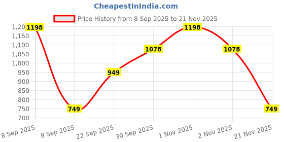 nykaa.com Oziva Plant Based Dht Blocker With Stinging Nettle Extract For Hair Fall Control oziva Price History Graph from 8 Sep 2025 to 20 Nov 2025