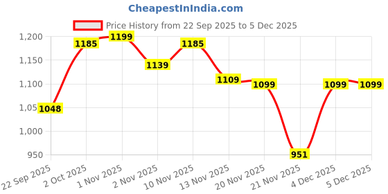 nykaa.com Oziva Plant Based Her Balance for PCOS, Better Menstrual Cycle, Hormonal Balance and Green Shaker oziva Price History Graph from 22 Sep 2025 to 2 Dec 2025