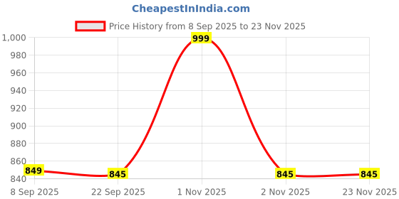 nykaa.com OZiva Plant based HerBalance Menopause, Supports Relief for Hot Flashes & Night Sweats oziva Price History Graph from 8 Sep 2025 to 23 Nov 2025