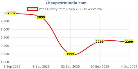 nykaa.com Oziva Plant Based Iron With Folic Acid With Vitamin C & B12 - Pack Of 3 oziva Price History Graph from 8 Sep 2025 to 4 Oct 2025