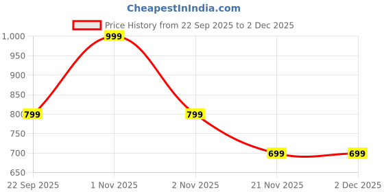 nykaa.com Oziva Plant Based Sugar Support oziva Price History Graph from 22 Sep 2025 to 2 Dec 2025