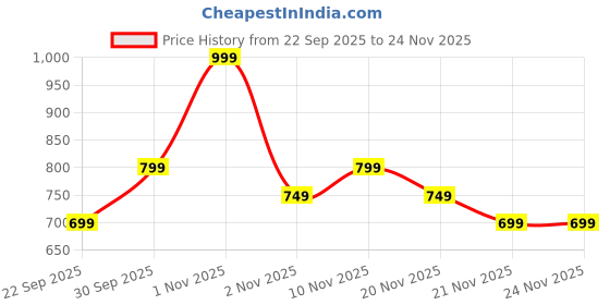 nykaa.com Oziva Plant Based Vitamin D3+K2+B12 oziva Price History Graph from 22 Sep 2025 to 24 Nov 2025