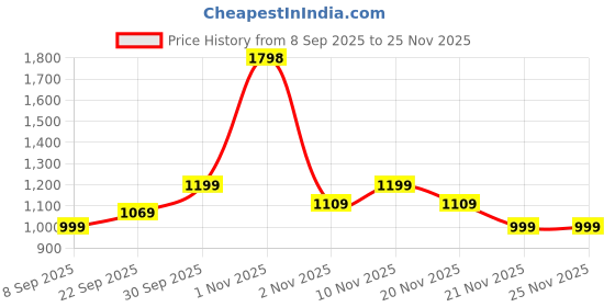 nykaa.com Oziva Pro-Collagen Protein Peptides With Clean Protein - Caramel Flavour oziva Price History Graph from 8 Sep 2025 to 25 Nov 2025