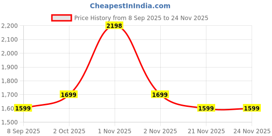 nykaa.com Oziva Protein & Herbs Women With Multivitamins For Better Metabolism + Free Oziva Shaker oziva Price History Graph from 8 Sep 2025 to 24 Nov 2025