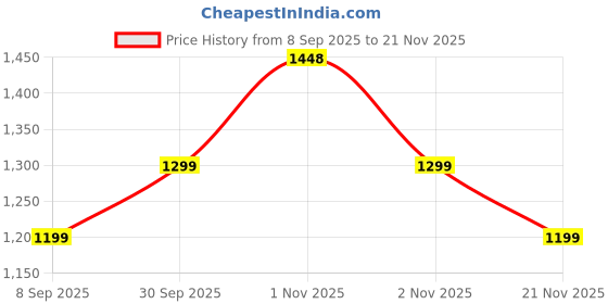 nykaa.com Oziva Skin Brightening Routine (Glutathione Builder + Inner Glo Skin Brightening Face Serum) oziva Price History Graph from 8 Sep 2025 to 21 Nov 2025