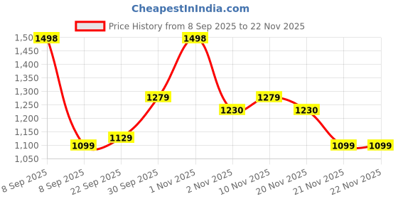 nykaa.com OZiva Skin Nourishment Combo (OZiva Plant Based Biotin + Glutathione Builder) oziva Price History Graph from 8 Sep 2025 to 22 Nov 2025