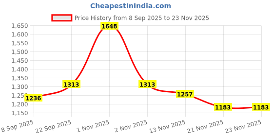 nykaa.com OZiva Skin Repair Routine (OZiva Plant Based Collagen + Youth Elixir Anti-Ageing Face Serum) oziva Price History Graph from 8 Sep 2025 to 22 Nov 2025