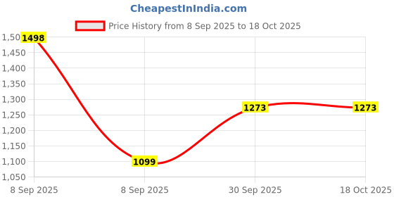 nykaa.com Oziva Stronger and Thicker Hair Routine (Vitamin E Capsules + Plant Based Biotin) oziva Price History Graph from 8 Sep 2025 to 18 Oct 2025