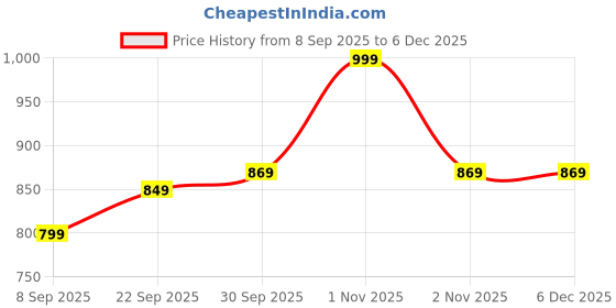 nykaa.com Oziva Vegan Collagen with Biotin & Vitamin C For Brighter & Youthful Skin - Berry Orange oziva Price History Graph from 8 Sep 2025 to 5 Dec 2025