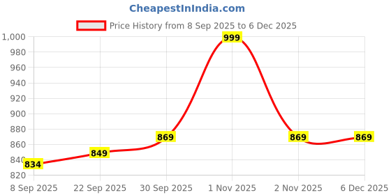 nykaa.com Oziva Vegan Collagen with Biotin & Vitamin C For Brighter & Youthful Skin - Tangy Amla oziva Price History Graph from 8 Sep 2025 to 5 Dec 2025
