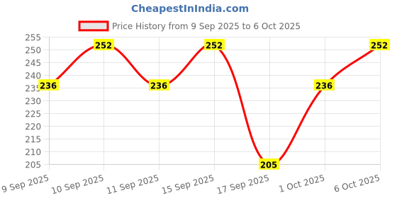nykaa.com Ozone D-tan Face Pack ozone Price History Graph from 9 Sep 2025 to 6 Oct 2025