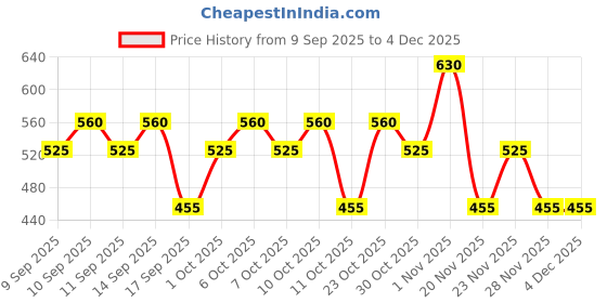 nykaa.com Ozone D-tan Facial Cleanser ozone Price History Graph from 9 Sep 2025 to 4 Dec 2025