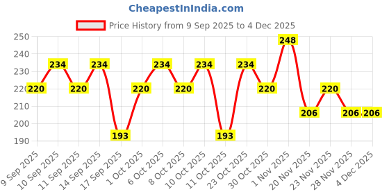 nykaa.com Ozone Illuminous Gold Facial Kit ozone Price History Graph from 9 Sep 2025 to 4 Dec 2025