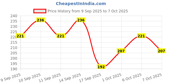 nykaa.com Ozone Kwik Pain Relieving Oil For Joint Pain ozone Price History Graph from 9 Sep 2025 to 7 Oct 2025
