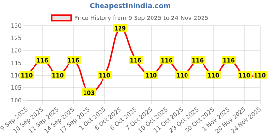 nykaa.com Ozone Neem Face Pack ozone Price History Graph from 9 Sep 2025 to 24 Nov 2025